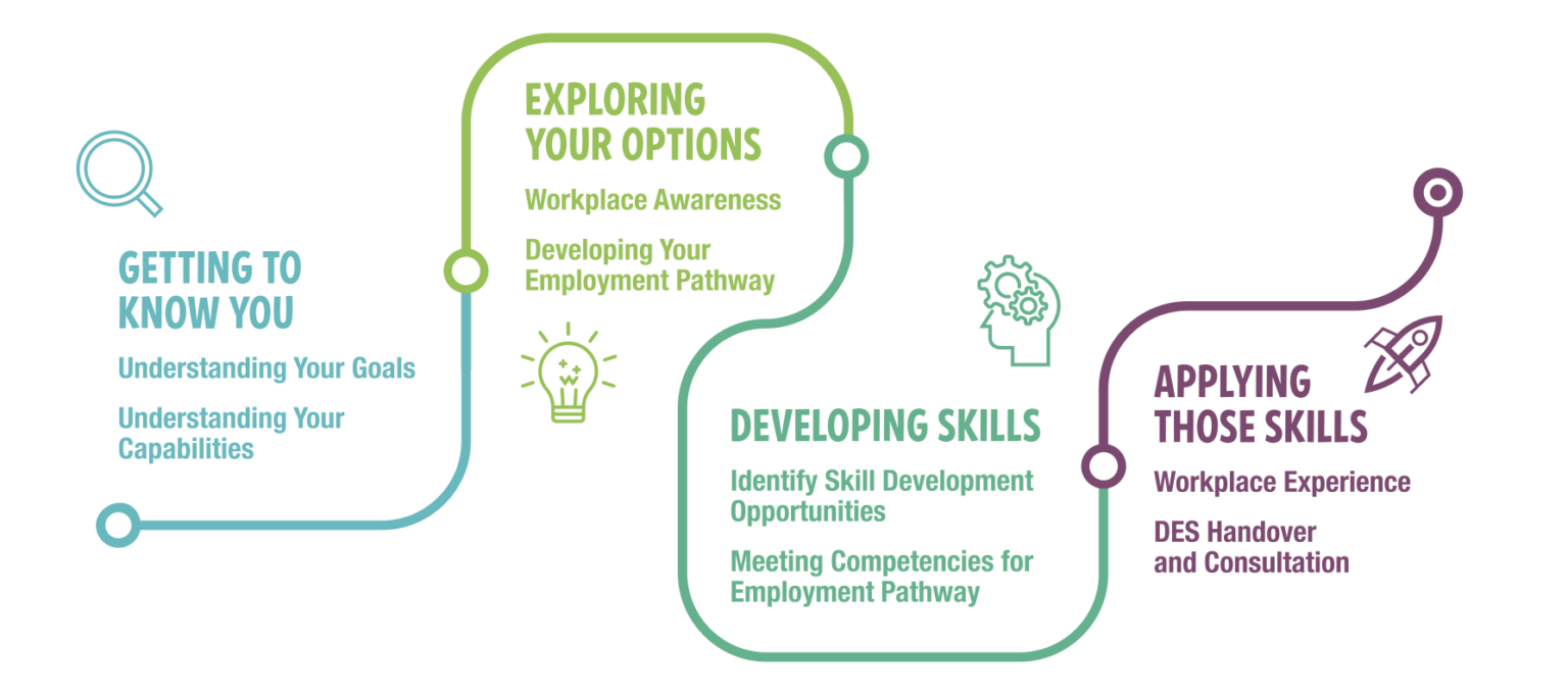 Work Readiness Journey flowchart